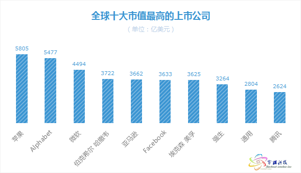 腾讯市值今日破2万亿港元 已跻身全球十大市值公司