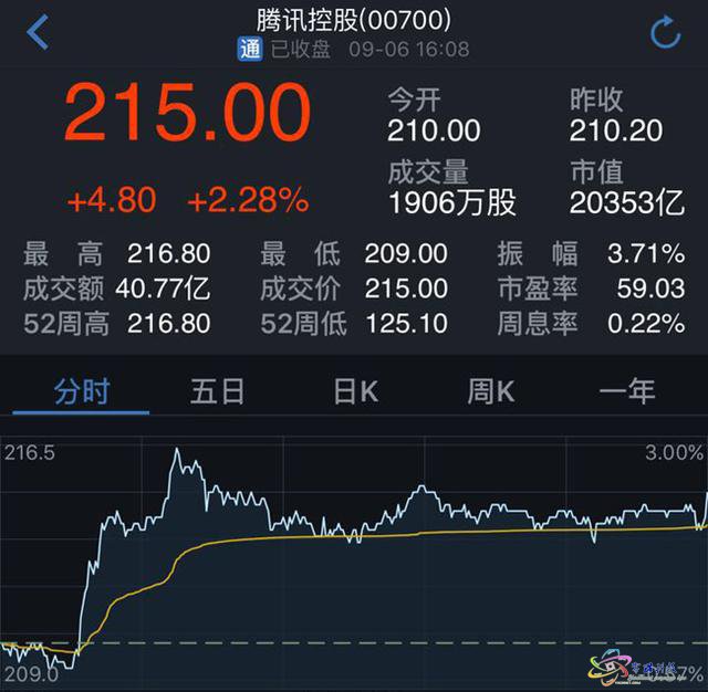 腾讯市值今日破2万亿港元 已跻身全球十大市值公司